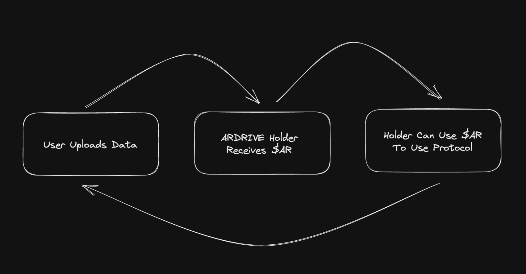 ArDrive PST Cycle